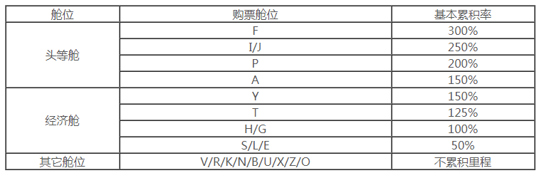 四川航空里程累积规则是什么？里程有什么用？